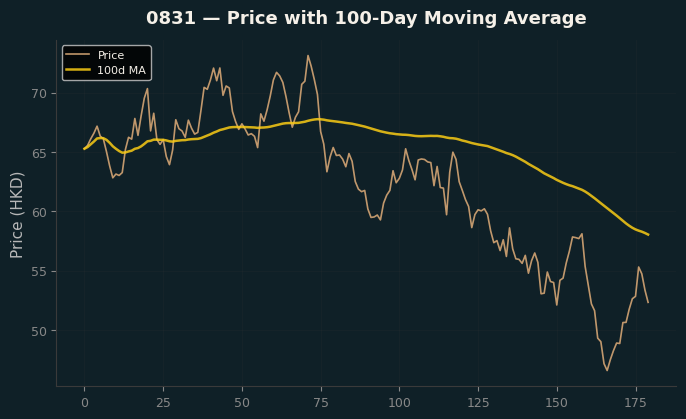 Price and 100d MA