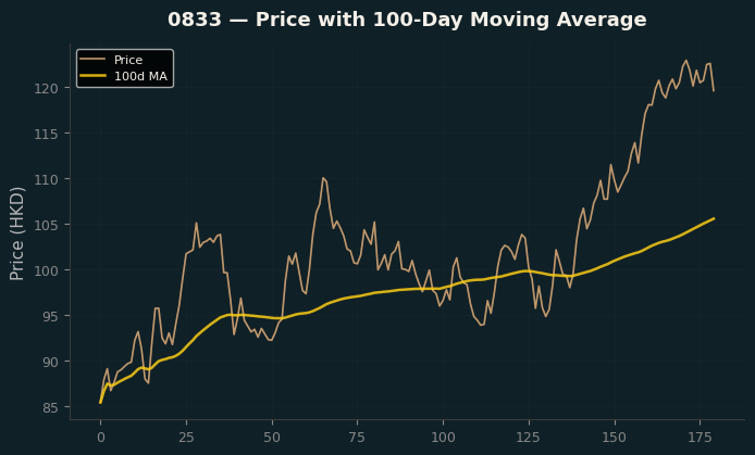 Price and 100d MA