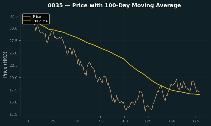 Price and 100d MA