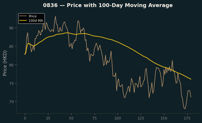Price and 100d MA