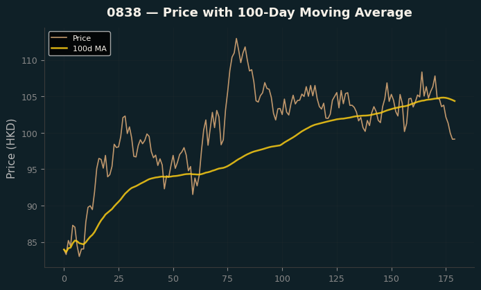 Price and 100d MA