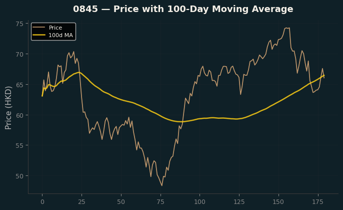 Price and 100d MA