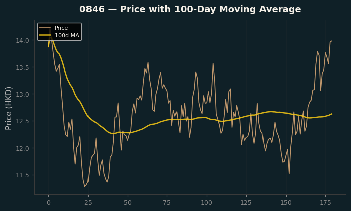 Price and 100d MA