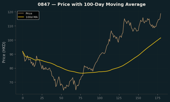 Price and 100d MA