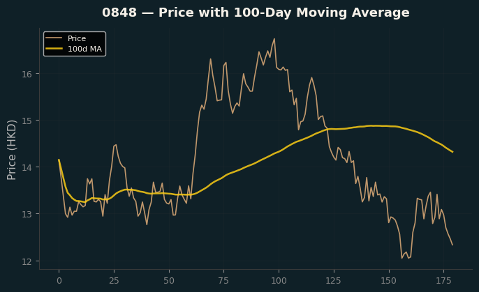 Price and 100d MA