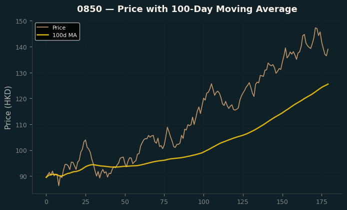 Price and 100d MA