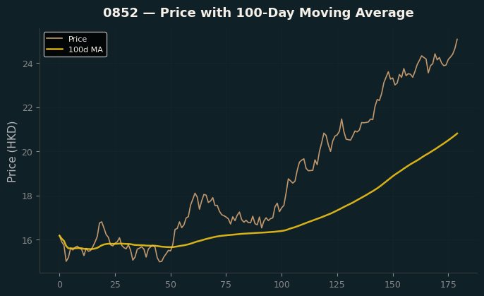 Price and 100d MA