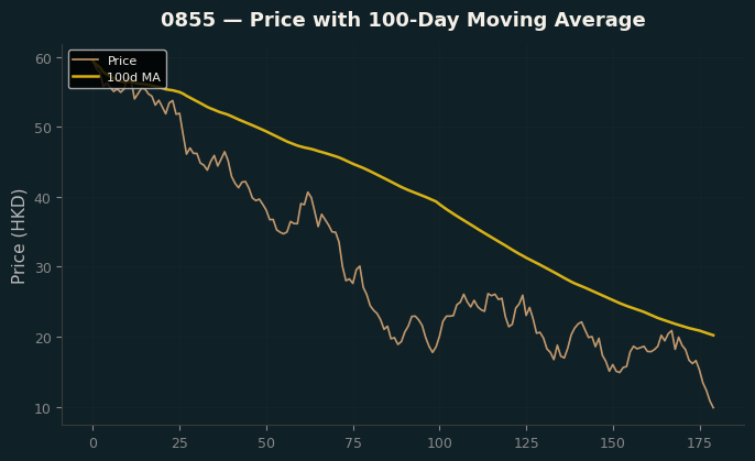 Price and 100d MA