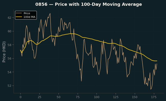 Price and 100d MA