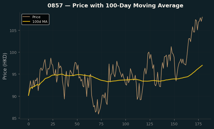 Price and 100d MA