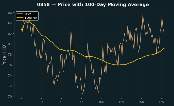 Price and 100d MA