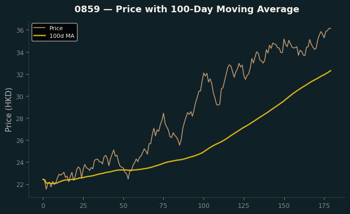 Price and 100d MA