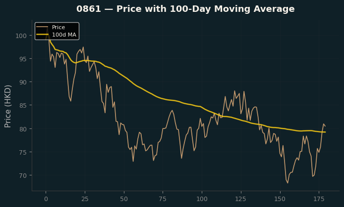 Price and 100d MA