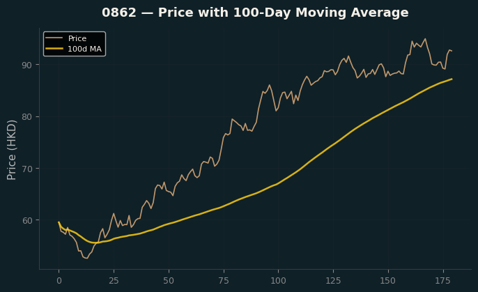 Price and 100d MA