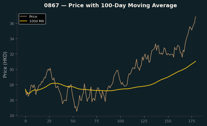 Price and 100d MA