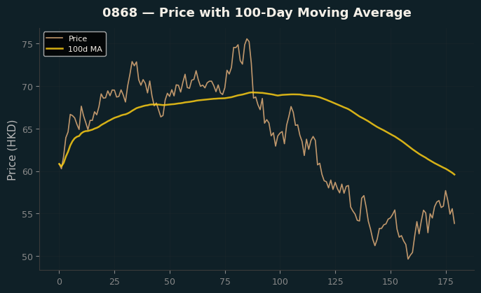 Price and 100d MA