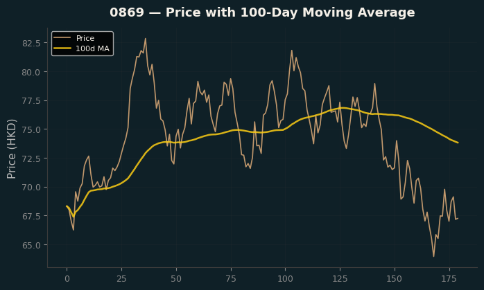 Price and 100d MA