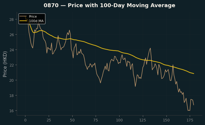 Price and 100d MA