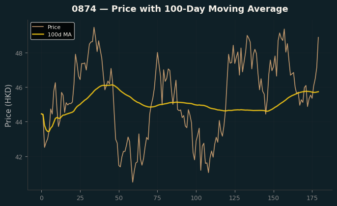 Price and 100d MA