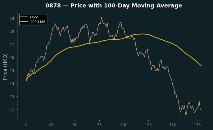 Price and 100d MA