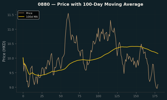 Price and 100d MA