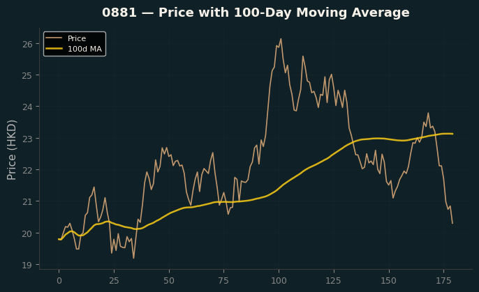 Price and 100d MA