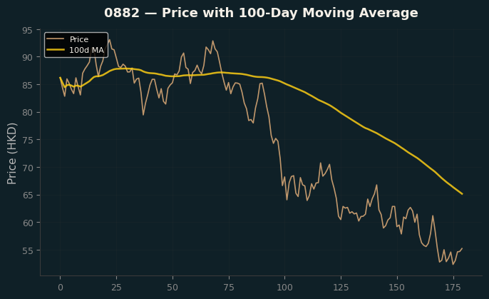 Price and 100d MA