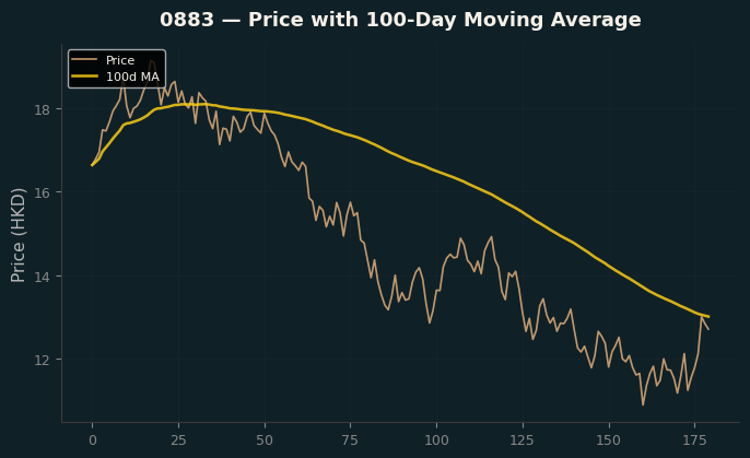 Price and 100d MA