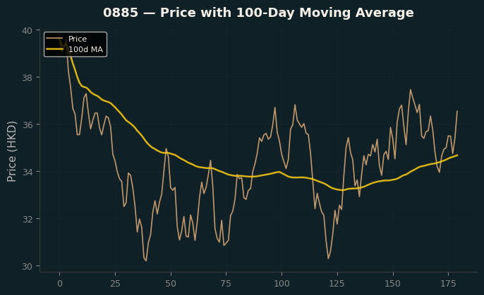Price and 100d MA