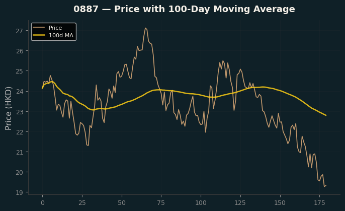 Price and 100d MA