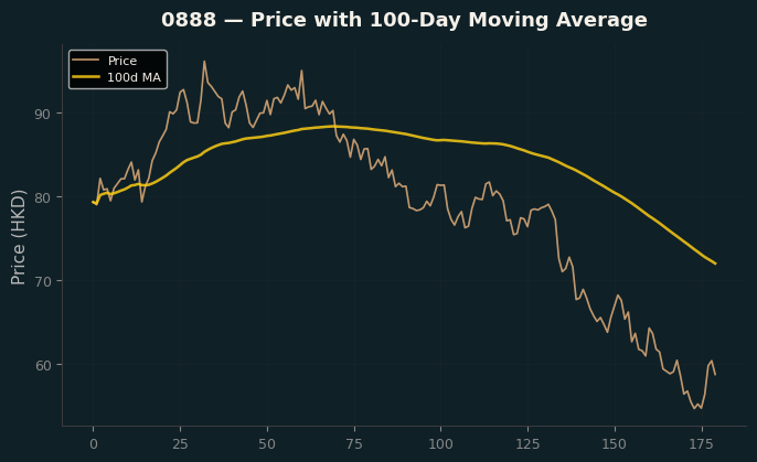 Price and 100d MA