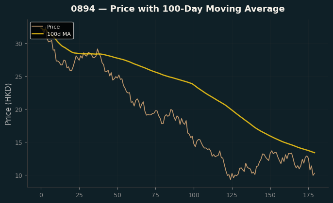 Price and 100d MA