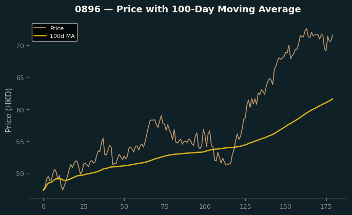 Price and 100d MA