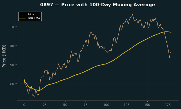 Price and 100d MA