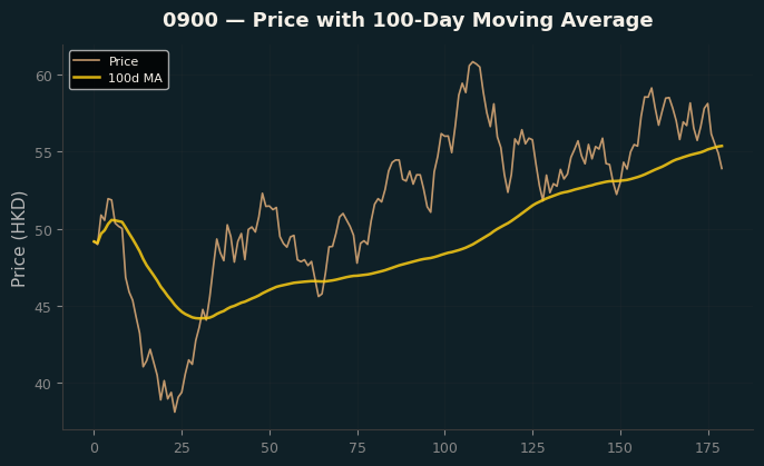 Price and 100d MA
