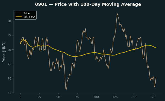 Price and 100d MA