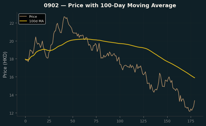 Price and 100d MA