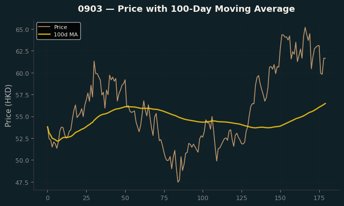 Price and 100d MA