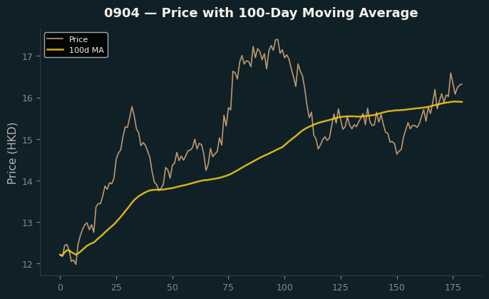 Price and 100d MA