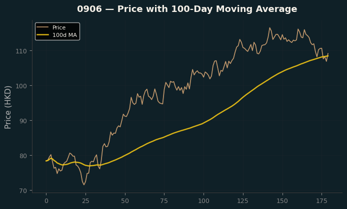 Price and 100d MA