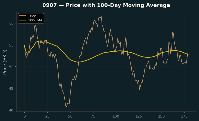 Price and 100d MA