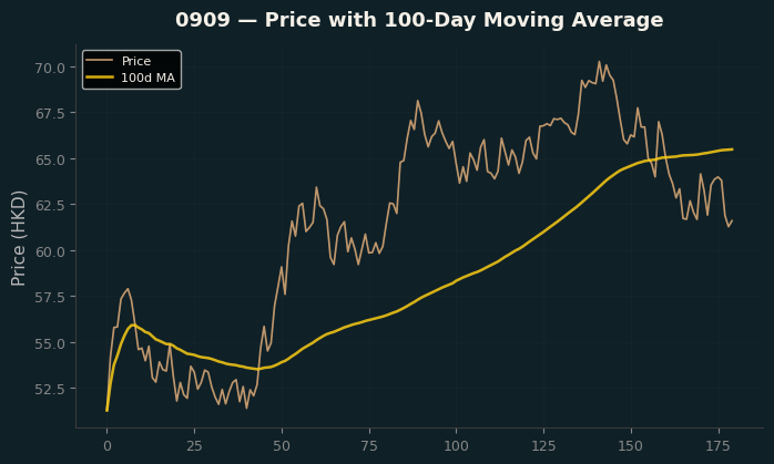 Price and 100d MA