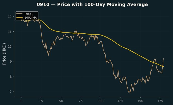 Price and 100d MA
