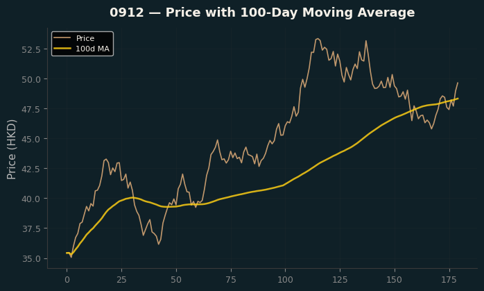Price and 100d MA