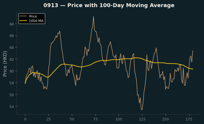 Price and 100d MA