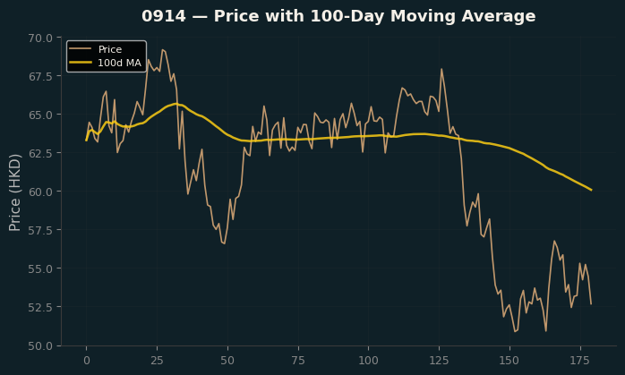 Price and 100d MA