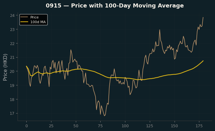 Price and 100d MA