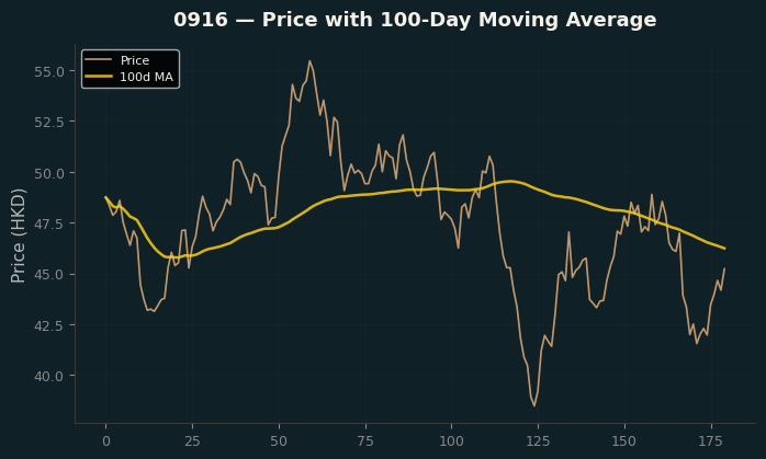 Price and 100d MA