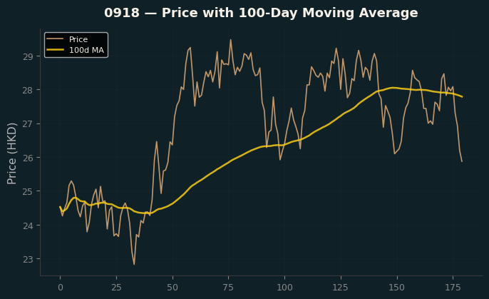 Price and 100d MA