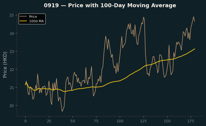 Price and 100d MA